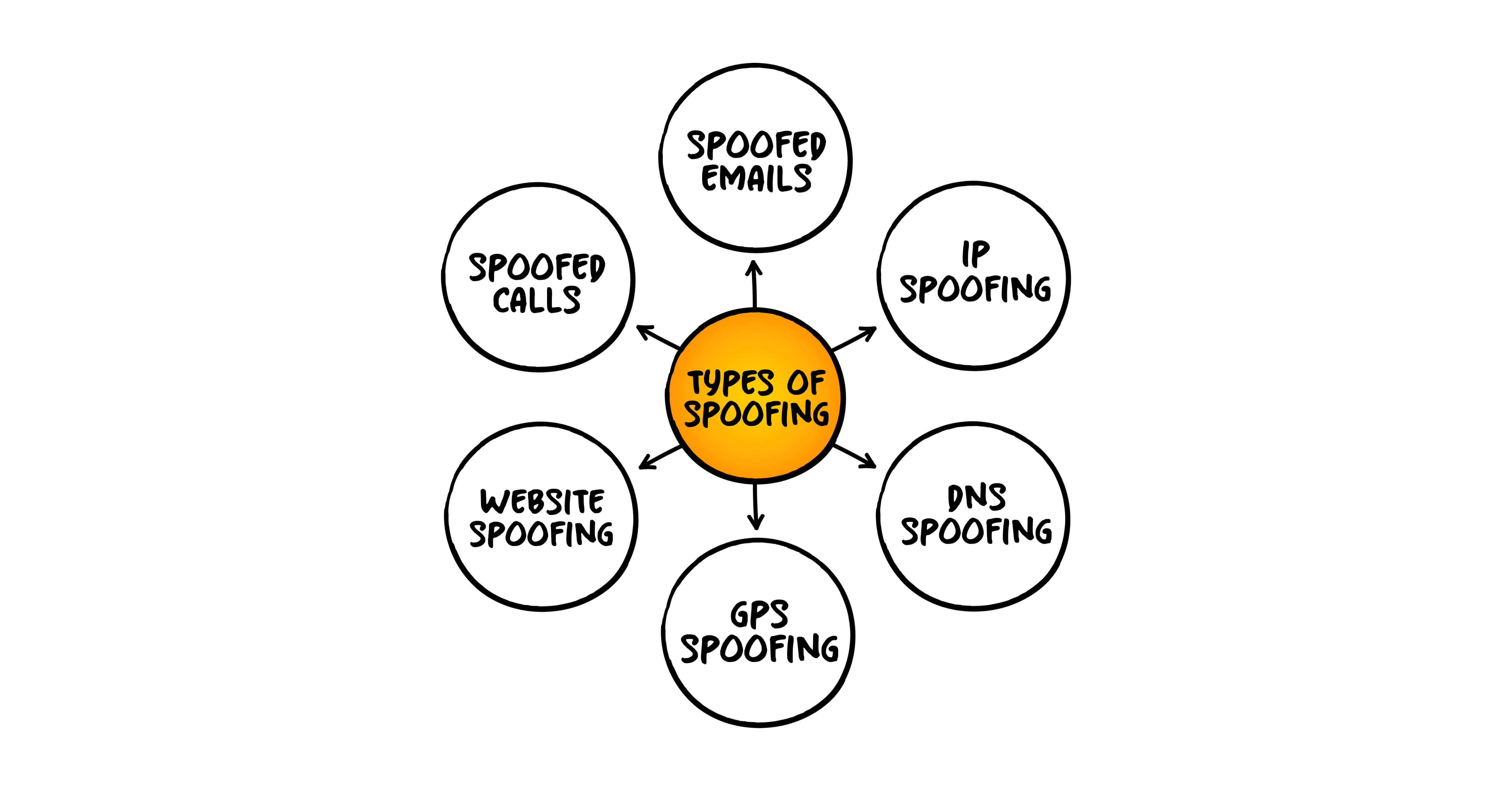 Please get to Know What Spoofing Is, Types, and How to Overcome It